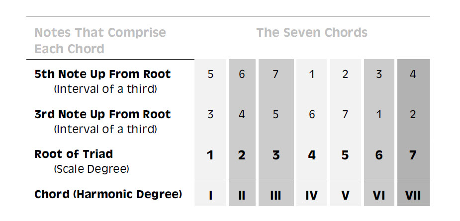 The seven harmonic degrees showing the three notes in each triad that make up each chord.